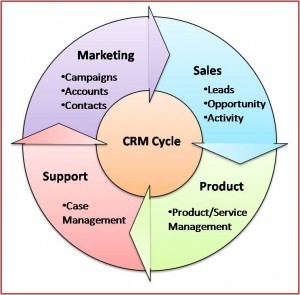 crm cycle